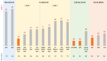 반도체 세액공제 확대 추진…업계 “52시간·규제개선도 시급”