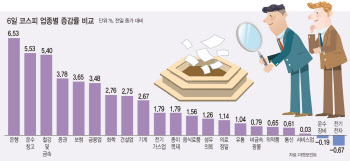 금리인상 전망 '솔솔'…경기민감주 '쑥쑥'