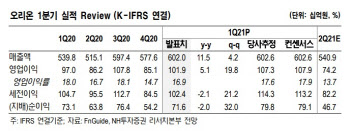 오리온, 하반기 실적 모멘텀 재차 부각될 것 -NH