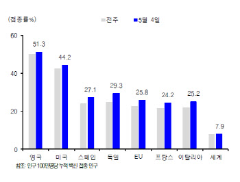 코로나백신 접종률 높아지자, 희비갈리는 바이오 수출 성적표