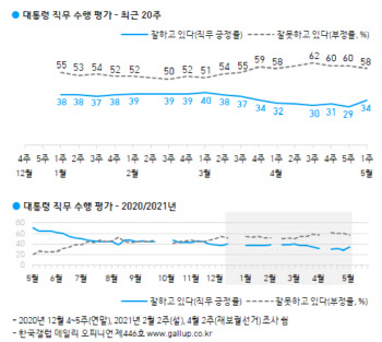 文대통령 지지율 29→34% 반등…민주당은 도리어 하락