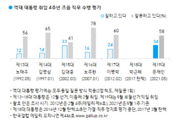 文대통령 4주년 비교해보니…지지율은 DJ, 부정률은 MB ‘비슷’