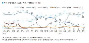 대선주자 지지도 이재명 25%·윤석열 22%·이낙연 5%