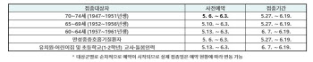 60세 이상 코로나19 백신 접종…나는 언제 예약·접종 가능?