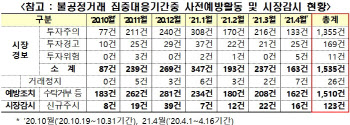 증시 불공정거래 줄었다지만, 월 256건…거래소 "엄정 감시체계 지속"