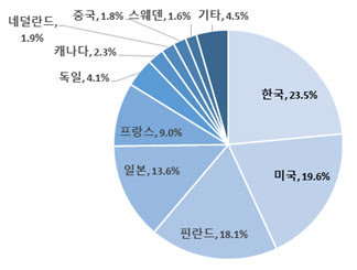 韓, 3대 국제표준화기구 선언 표준특허 세계 1위 등극