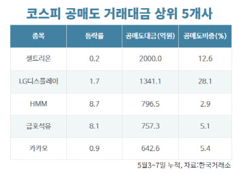 공매도 일주일 주가는…대형주 '잠잠' 중소형주 '출렁'