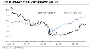 인플레 방향 어디로…美물가지표·연준 발언 주목