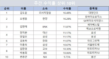 김도윤 리서치알음 연구원 '대창단조'로 주간수익률 1위