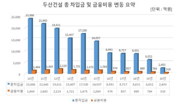 두산건설, 재무구조 개선 막바지…'10대 건설사' 재도약할까