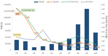 AZ 이상반응 신고율 1.2% > 화이자 신고율 0.3%, 4배 차이