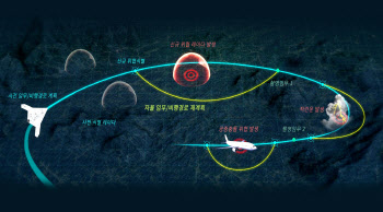 외부 위협에 스스로 대응하는 '무인기 자율화 기술' 개발