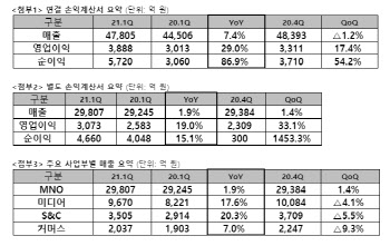 SKT, 뉴 ICT 영업익 64.1% ‘껑충’…미디어·보안이 성장 견인(상보)