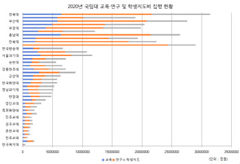 기성회비 막았더니 학생지도비 '꼼수운영'…권익위 94억원 부정집행 적발