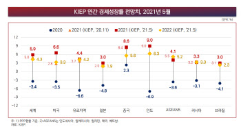 "6조달러 부양책 앞세운 美 주도 올해 세계경제 5.9% 성장"