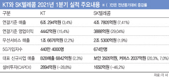 5G도 좋지만…플랫폼 사업 호조에 KT·SKT ‘함박웃음’