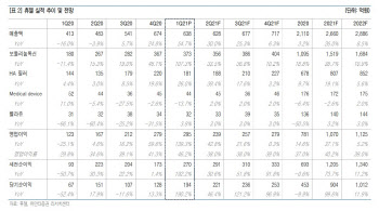 휴젤, 1Q '깜짝 실적' 이어 해외 수출 효과 등 기대 -유안타