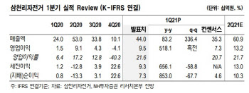 삼천리자전거, 2Q도 자전거 판매 호조 기대 -NH