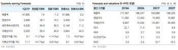 SK텔레콤, 1Q 영업익 3888억원…컨센서스 대폭 상회-유안타