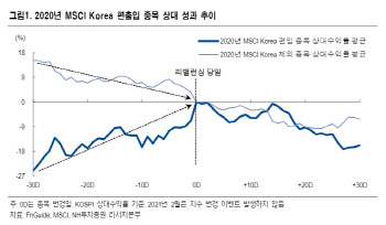 MSCI지수에 HMM·하이브·SKC·녹십자 4종목 편입