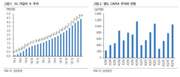 '디지코' 박차 KT, 연간 순이익 4% 상향…목표가↑-삼성