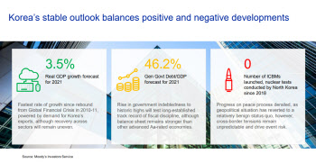 무디스, 韓 올해 GDP 성장률 3.5% 상향 조정.."높은 가계부채 증가는 위험"