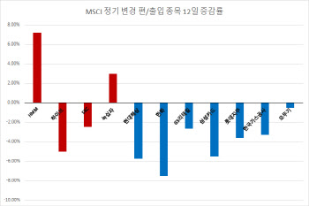 HMM·녹십자, MSCI 편입 효과…“편출 종목 공매도 유의”