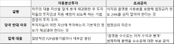 P2P 등록 1호 기업 언제 나올까…당국 심사 또 미뤄져