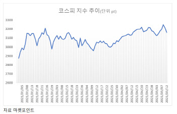 대만 증시와 커플링되나…급락 여파 고스란히 받은 코스피