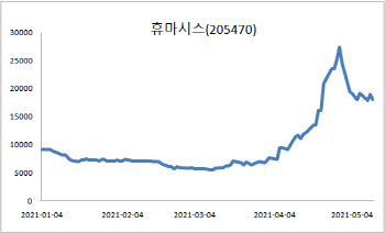 코로나19 자가진단키트 판매 시작… 관련株 더 가나