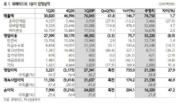 위메이드, '미르' IP 확장 효과 본격화…목표가↑ -하나