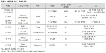 셀트리온, 1분기 저점으로 실적 개선 지속 전망-신영