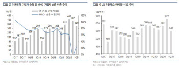 LG유플러스, 年영업익 1조원 상회 전망…목표가↑-유안타