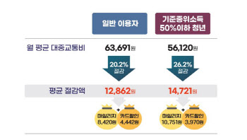 알뜰교통카드·광역버스 준공영제 확대 지속 추진