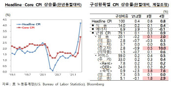 13년만에 '4.2%' 찍은 美 물가.."근원물가 올해 내내 2% 넘길 듯"