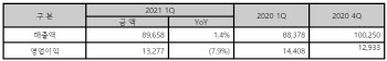 한컴, 1분기 영업익 132억원…전년비 7.8% 감소