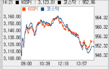 외인·기관 동반 '팔자'에 3일째 하락…'950선'