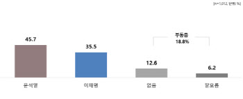 대선 양자 가상대결…윤석열 45.7% vs 이재명 35.5%