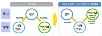 10년간 반도체 인력 3만6000명 육성…‘반도체 명인’ 키운다