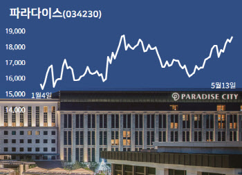 코로나19서 빠져나오는 파라다이스…주가도 회복하나