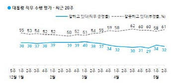 文대통령 국정지지율 32%…20대의 외면 '19%' 최저치