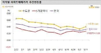 서울집값 0.28% 올라…안정세보이다가 ‘반등’