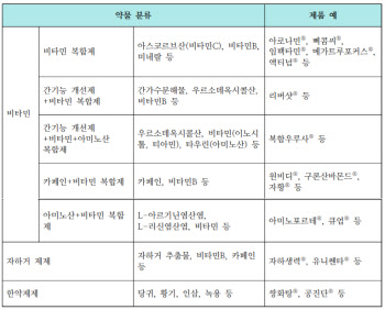 현대인의 ‘만성피로’, 비타민·아미노산으로 타파