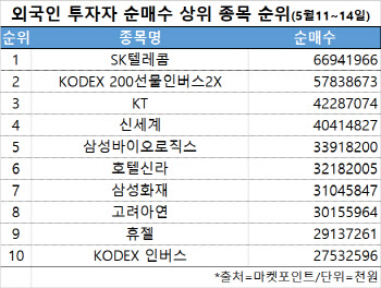 나흘동안 6.5조 판 외국인, 그래도 사들인 종목은?