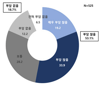 위기의 자영업자, 최저임금 동결해도 10명 中 3명 '한계 상황'