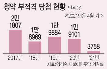 ①“시행사도 틀리네”…복잡한 청약제에 ‘부적격’ 속출