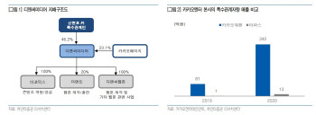디앤씨미디어, 카카오엔터와 협업 수혜 기대…목표가↑-유안타