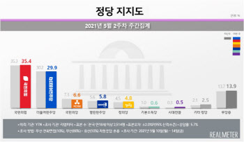 국민의힘 35.4% vs 민주당 29.9%