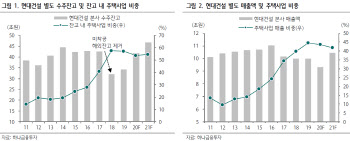 현대건설, 내후년까지 이익 성장 예상…목표가↑ -하나