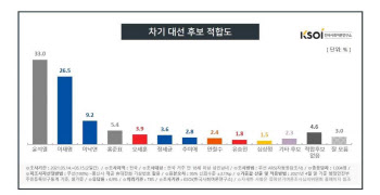 차기 대선 윤석열 33.0%-이재명 26.5%-이낙연 9.2%